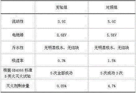 ABC dry powder fire-extinguishing agent and preparation method