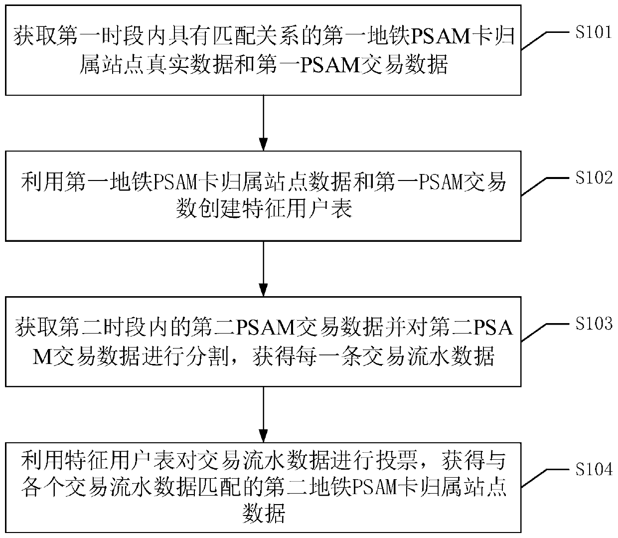 Home site identification method, device, equipment, and readable storage medium