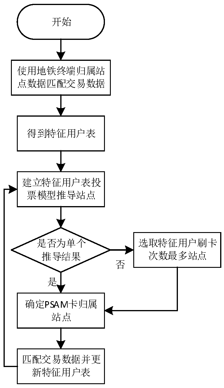 Home site identification method, device, equipment, and readable storage medium