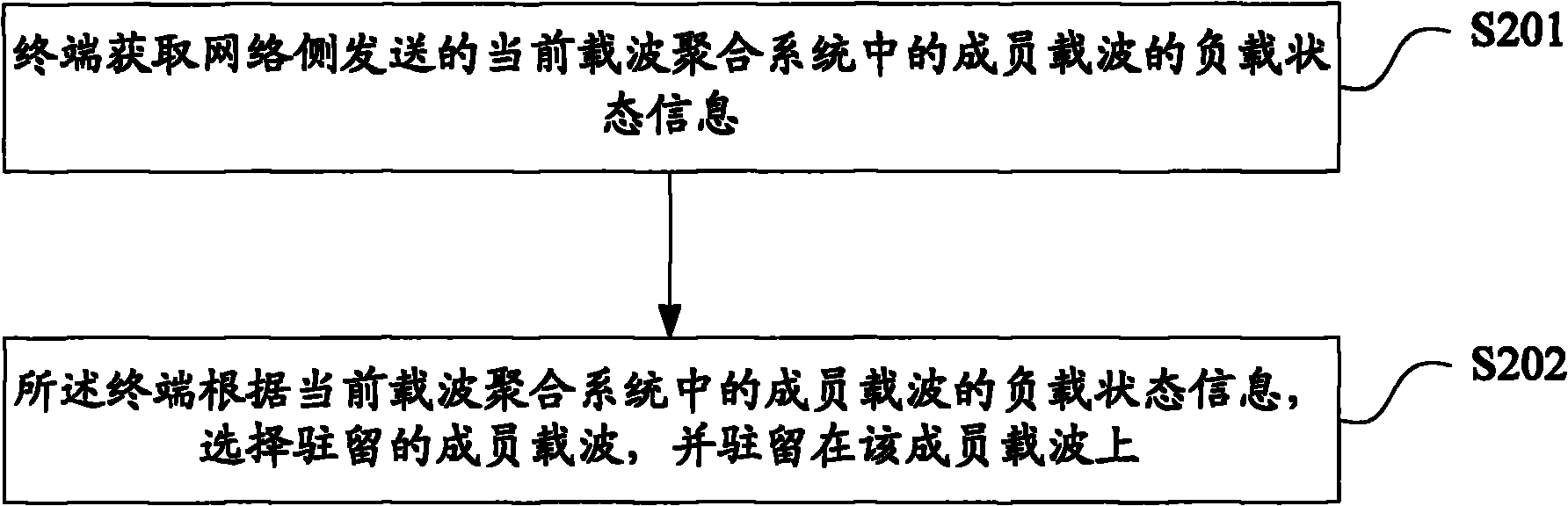 Load control method, system and device