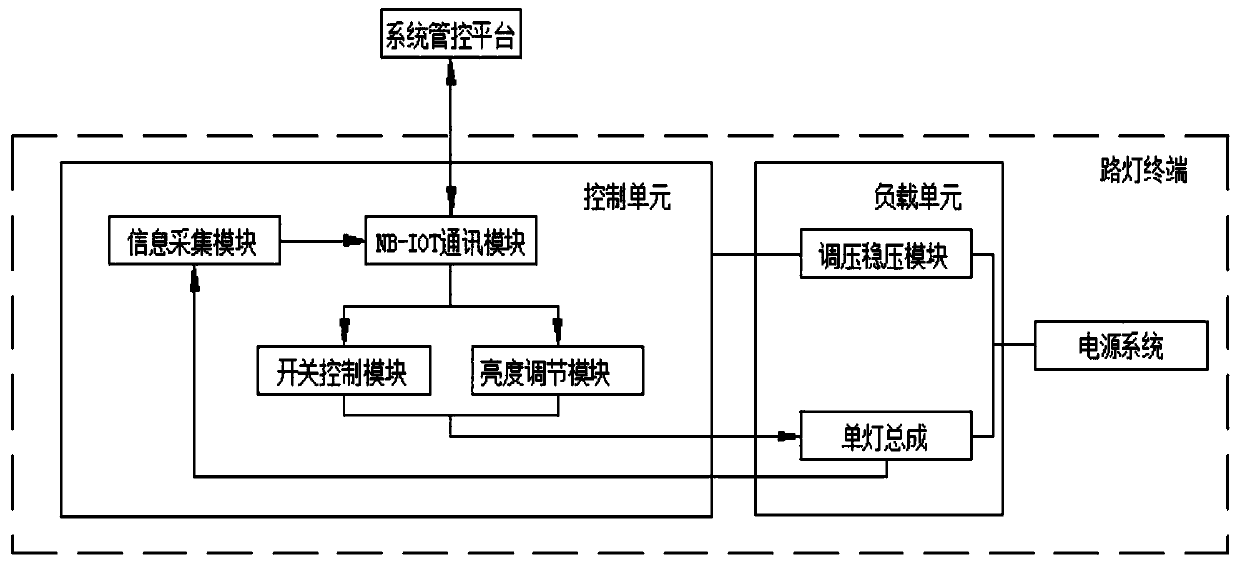 Intelligent street lamp single lamp control terminal and control system based on NB-IOT technology multi-information acquisition