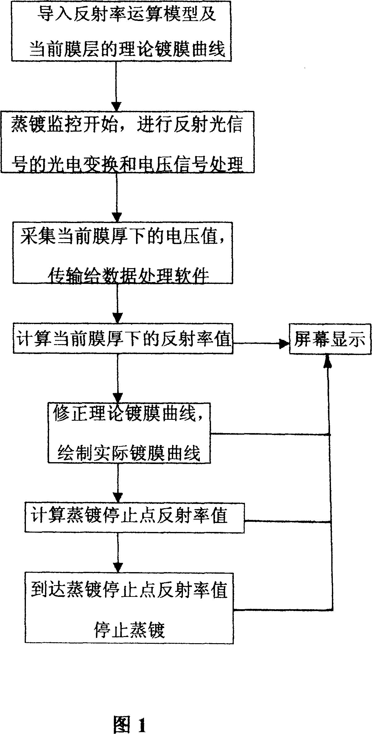 Measurement and display method for film thickness reflectivity of optical coated film