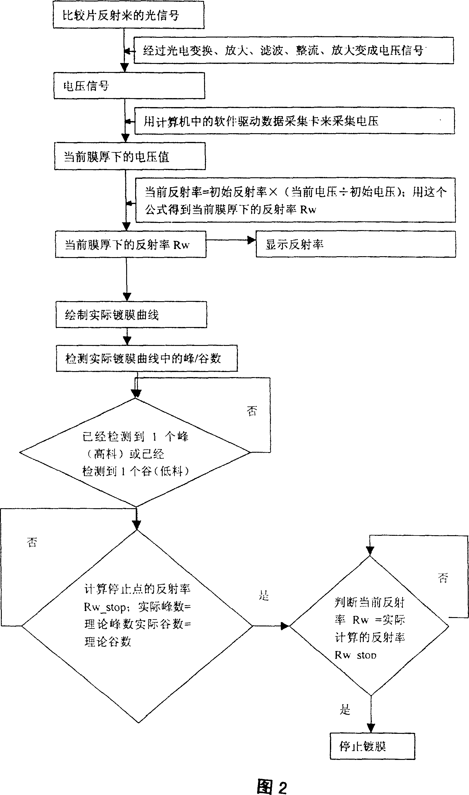 Measurement and display method for film thickness reflectivity of optical coated film