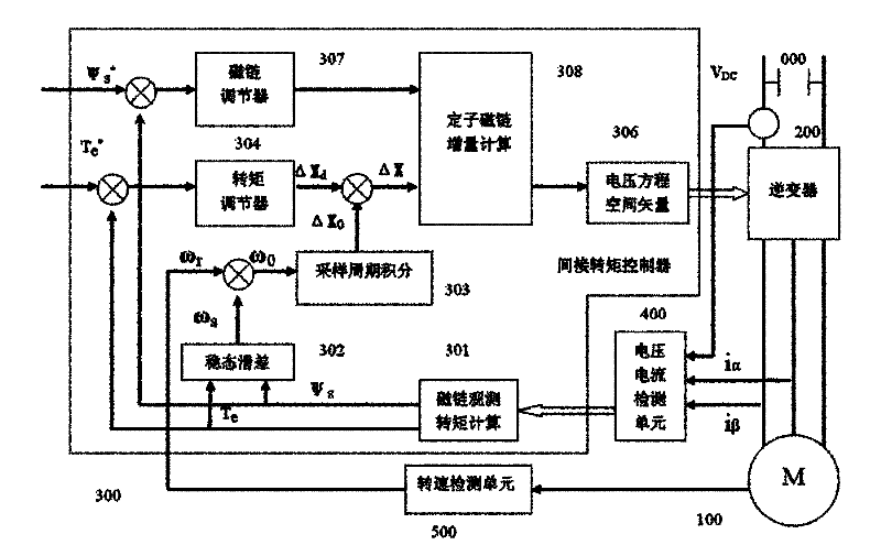 System and method for controlling indirect torque of single regulating loop of three-phase induction motor