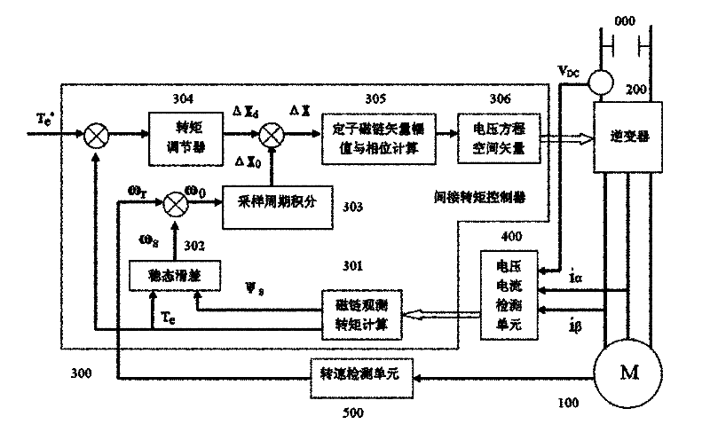 System and method for controlling indirect torque of single regulating loop of three-phase induction motor