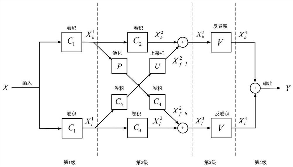 High and low frequency interleaved edge feature enhancement method suitable for pedestrian target detection and method for constructing enhancement network