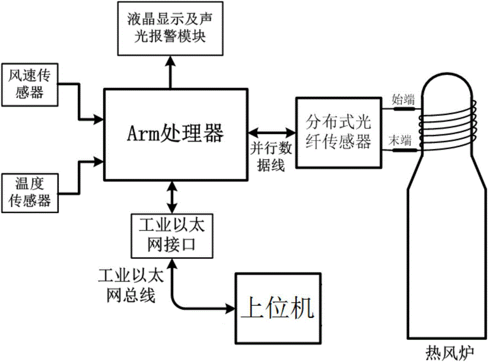 Distributed optical fiber-based blast furnace hot blast stove temperature monitoring system and method