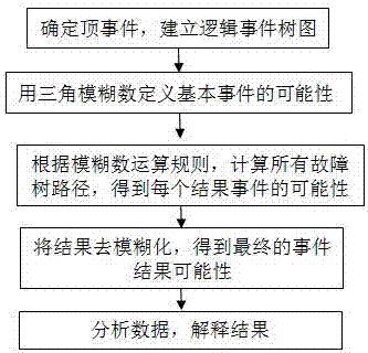 Petroleum and petrochemical high risk equipment fault risk quantification evaluation method