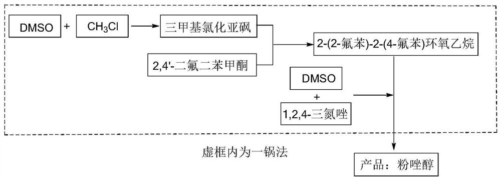 A kind of synthetic method of fuconazole