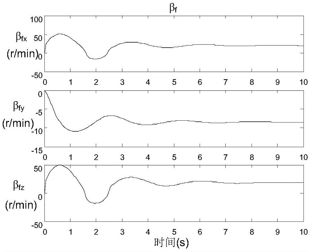 Gradually varied inertia liquid filling execution mechanism and method for controlling high-accuracy attitude of spacecraft