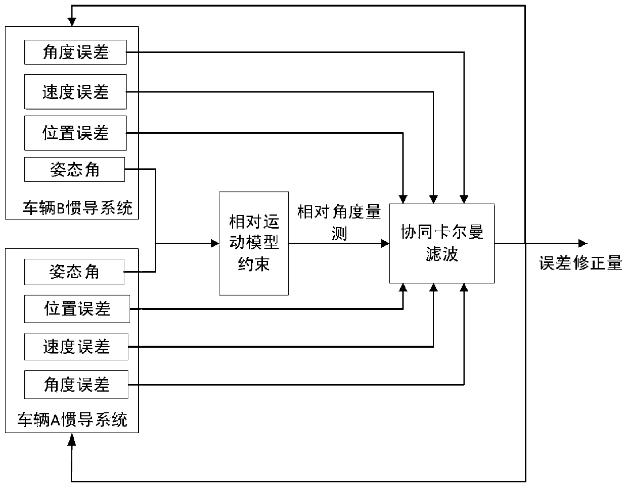 Vehicle cooperative navigation method based on relative motion model