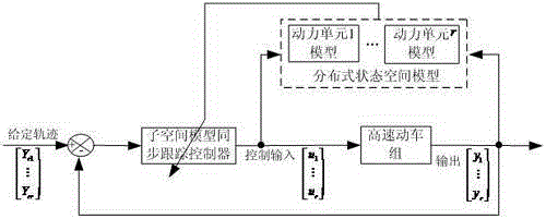 A Synchronous Tracking Control Method for EMUs Based on Distributed Model