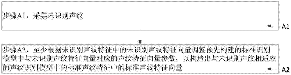 Method and system for improving degree of accuracy of voiceprint recognition based on recognition models