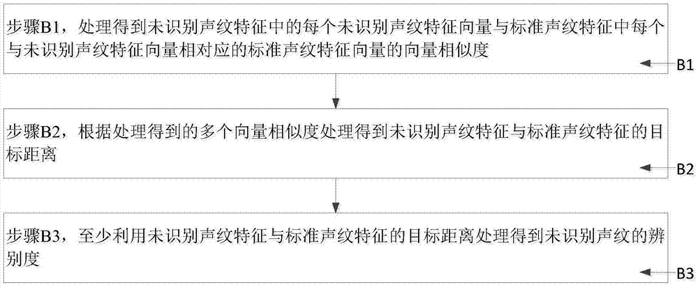 Method and system for improving degree of accuracy of voiceprint recognition based on recognition models