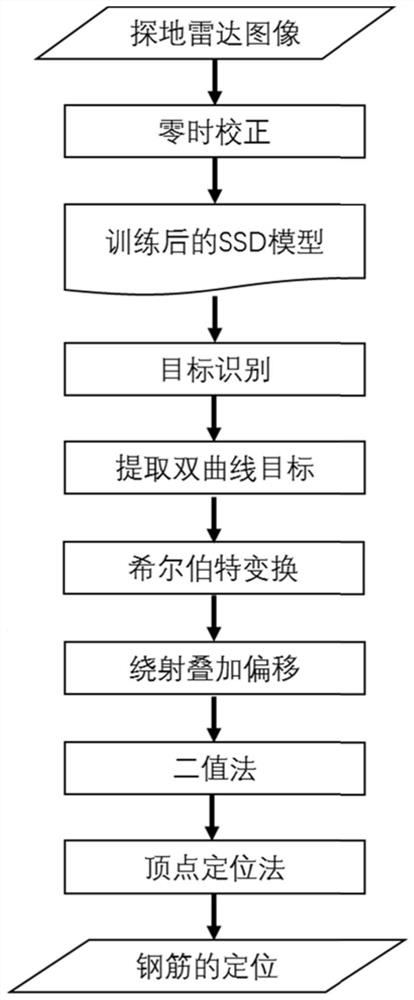 Intelligent positioning method for reinforcing steel bars in concrete based on ground penetrating radar and deep learning