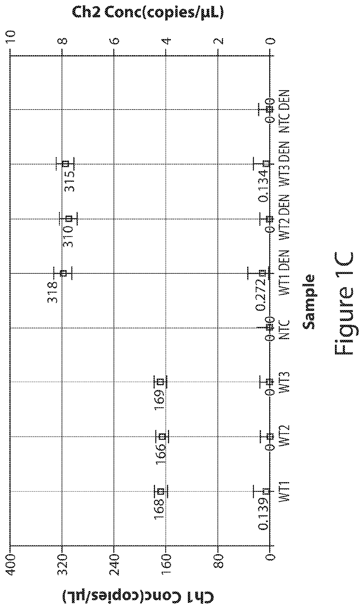 Denaturation-enhanced DNA mutation testing for limited biological specimens