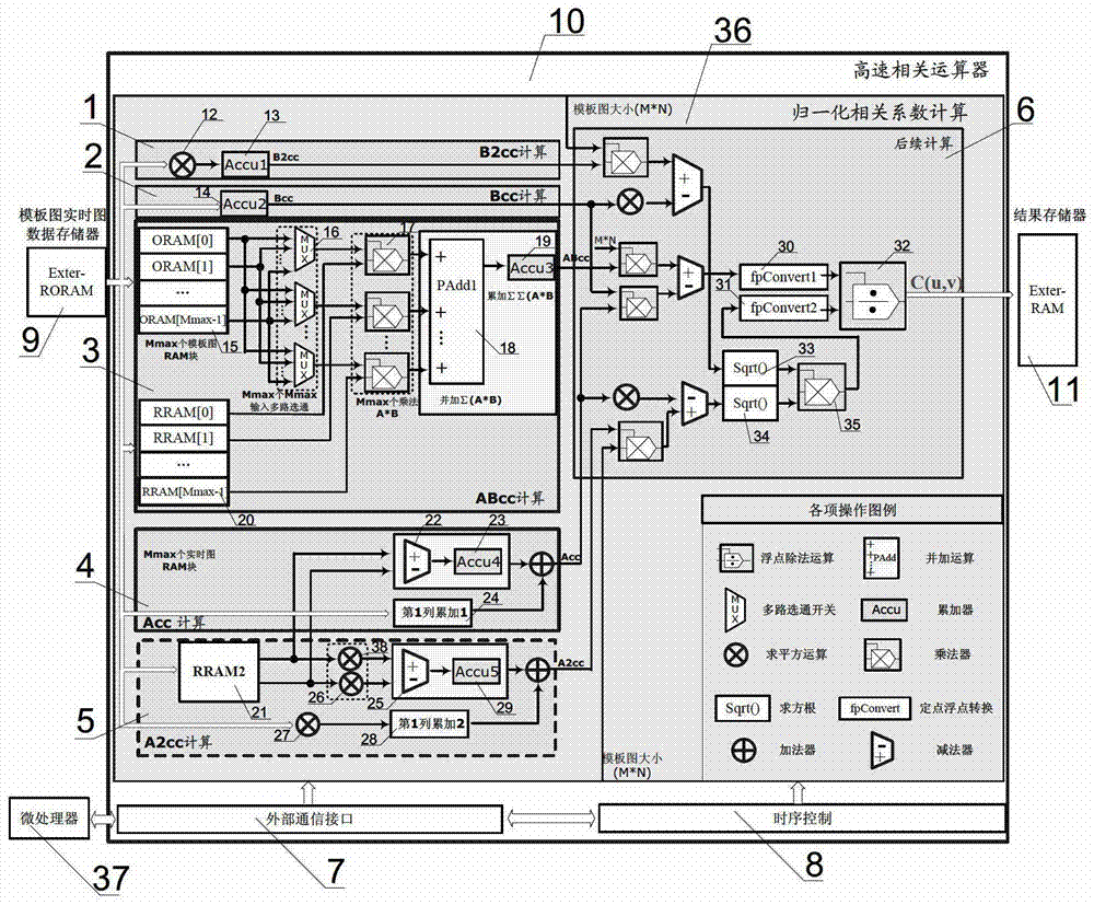 High-speed parallel implementation method and device for template matching based on normalized correlation coefficient