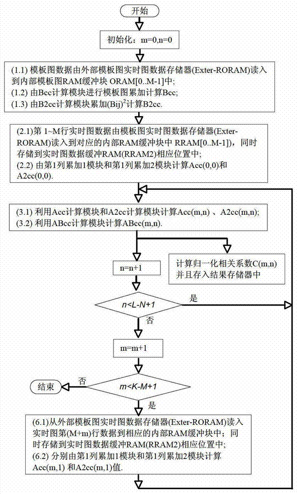 High-speed parallel implementation method and device for template matching based on normalized correlation coefficient