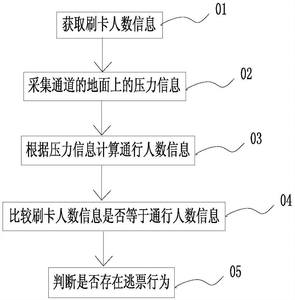 Anti-fare-evasion detection method, anti-fare-evasion detection system, and anti-fare-evasion system