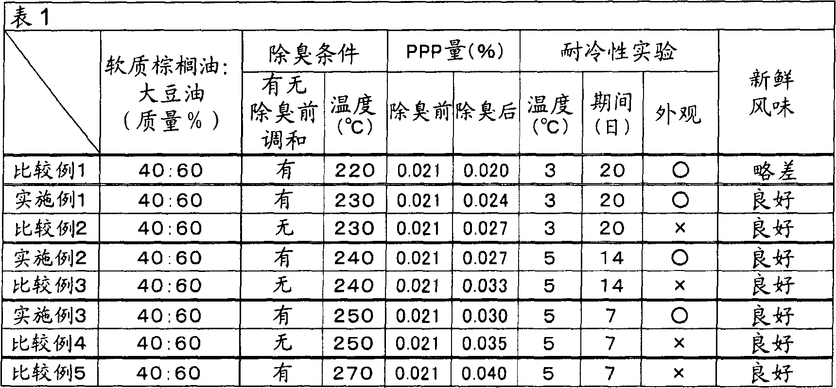 Method for manufacturing edible oil