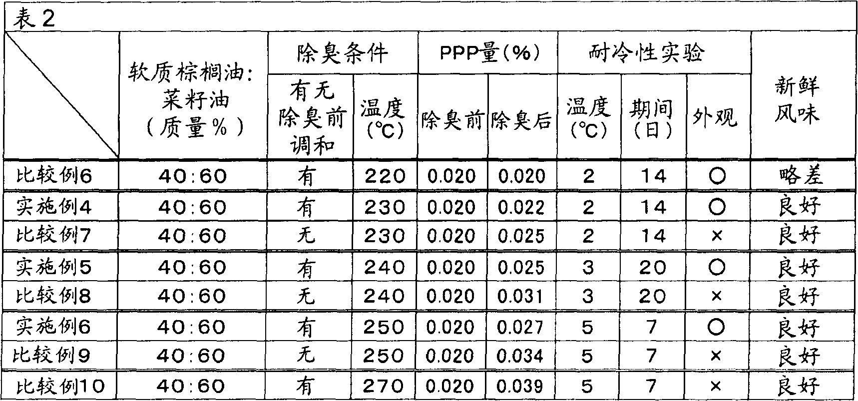 Method for manufacturing edible oil