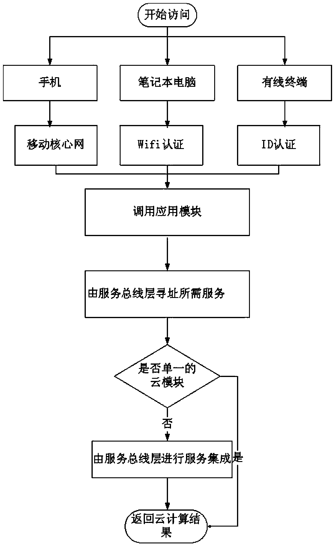 Mobile campus network based on cloud computing