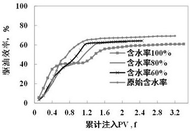 Calculation method of oil production in block under gas flooding co2 and n2 development mode