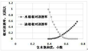 Calculation method of oil production in block under gas flooding co2 and n2 development mode