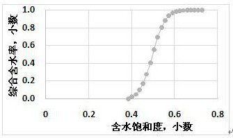 Calculation method of oil production in block under gas flooding co2 and n2 development mode