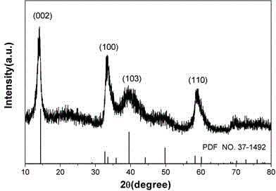 Preparation method of flower-shaped molybdenum disulfide microspheres