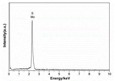 Preparation method of flower-shaped molybdenum disulfide microspheres