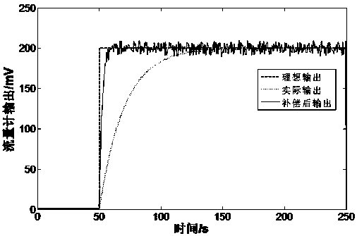 A Time Response Compensation Method for Thermal Distributed Gas Mass Flowmeter