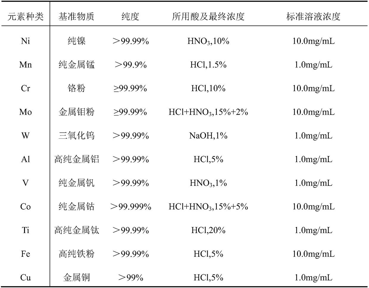 Determination method for nickel content in ferrochrome-nickel anti-corrosion alloys