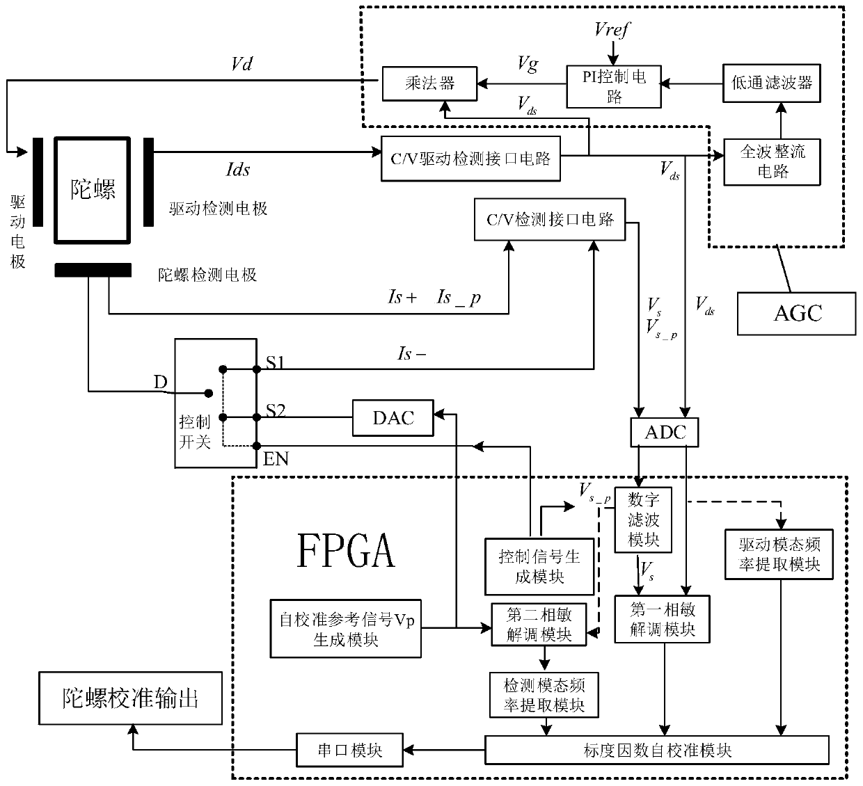 Online self-calibration system for micro-silicon mechanical gyroscope scale factor