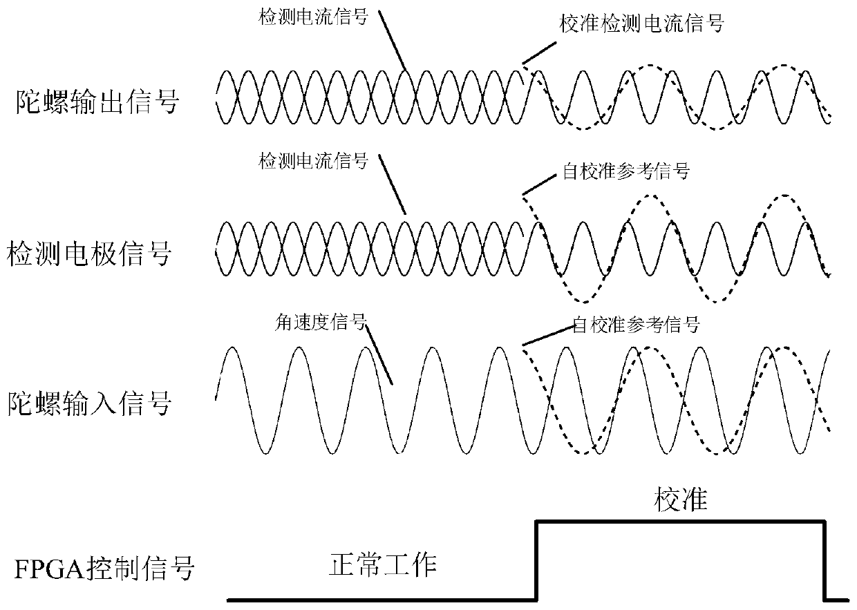 Online self-calibration system for micro-silicon mechanical gyroscope scale factor