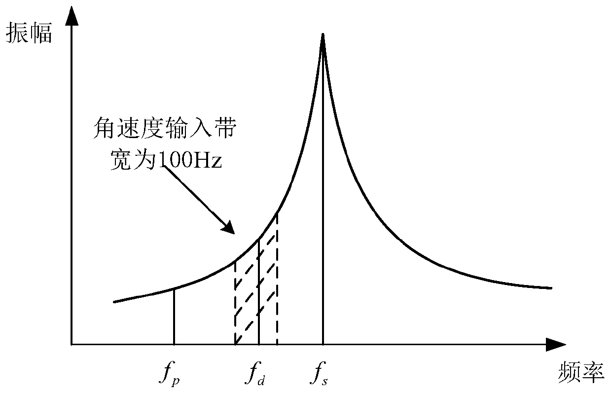 Online self-calibration system for micro-silicon mechanical gyroscope scale factor