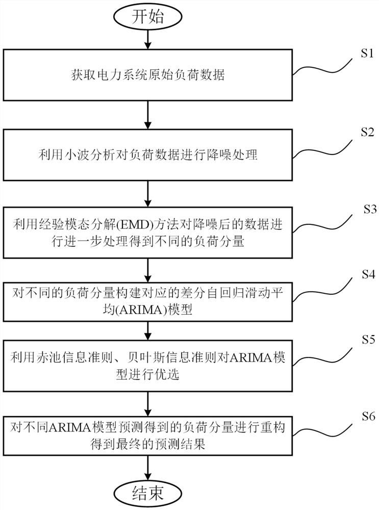 Power system load prediction method and system based on wavelet noise reduction and EMD-ARIMA