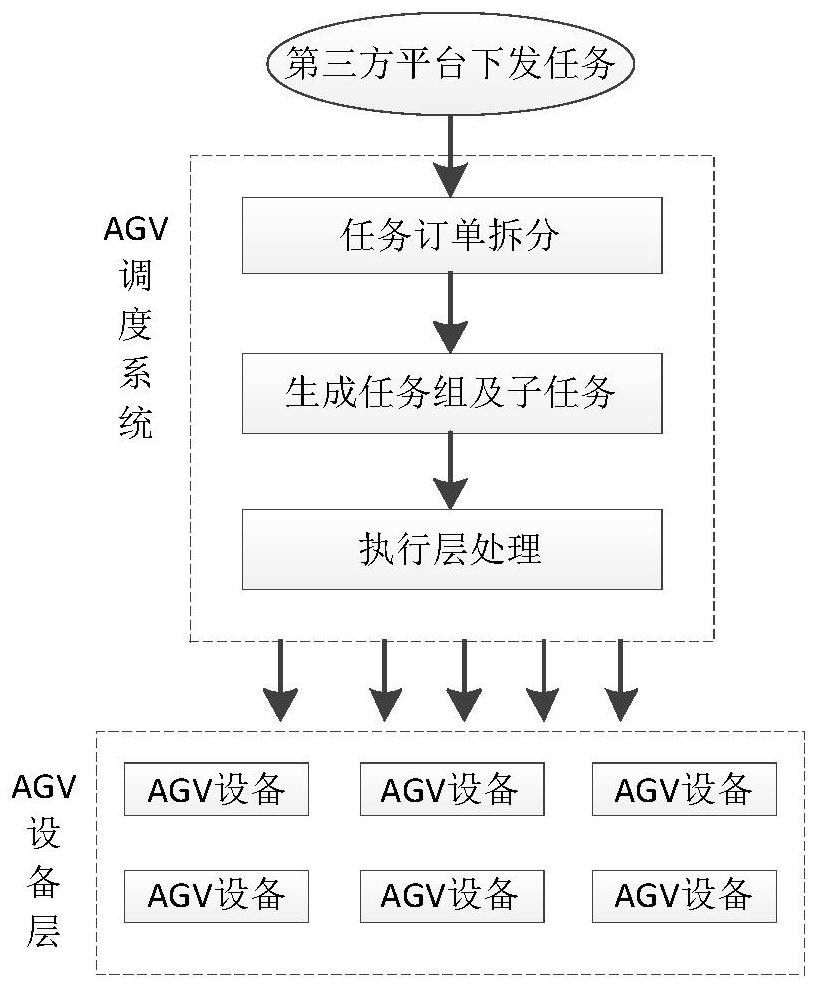 Task scheduling method, device and equipment