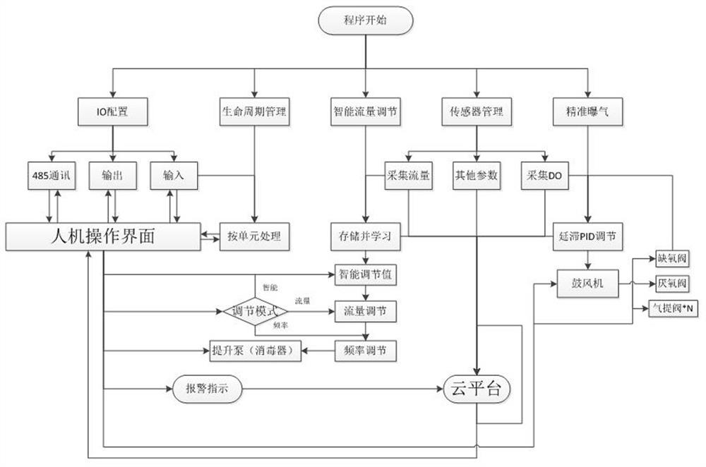 Integrated sewage treatment intelligent control system and control method