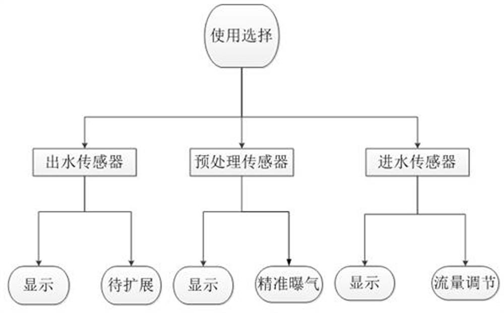 Integrated sewage treatment intelligent control system and control method