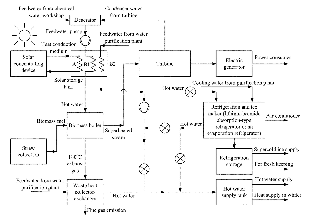 Solar-biomass complementary thermal energy supply system