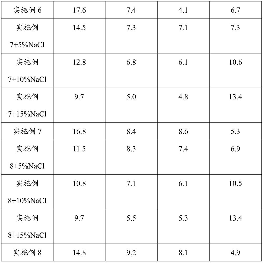 Drilling mud treating agent containing humic acid