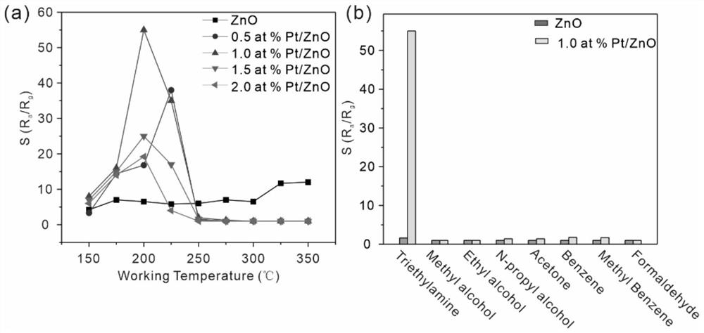 High-sensitivity and high-selectivity triethylamine gas-sensitive material and preparation method thereof