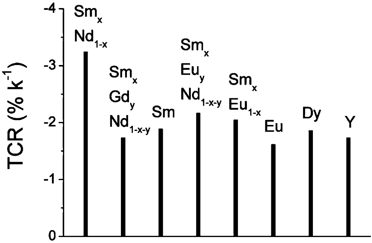 Energy perturbation bidirectional cross detection method based on rare-earth nickel-based perovskite compound