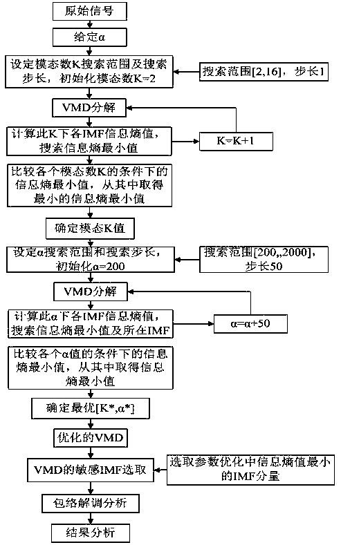 Method for extracting bearing fault characteristic frequency through information-entropy optimized VMD and application thereof