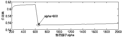 Method for extracting bearing fault characteristic frequency through information-entropy optimized VMD and application thereof