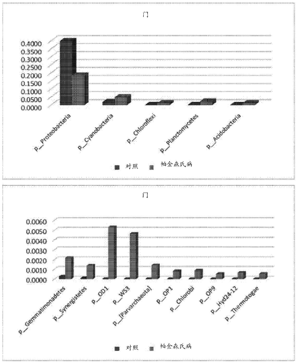 Method for diagnosing parkinson's disease through bacterial metagenome analysis