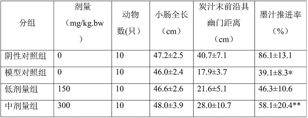 Health-care food having function of easing constipation and preparation method of health-care food