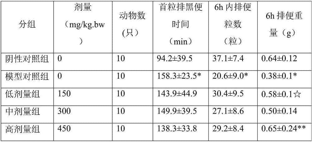 Health-care food having function of easing constipation and preparation method of health-care food