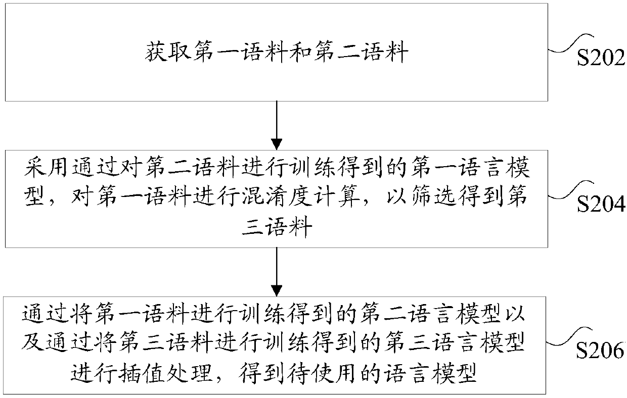 Language model obtaining method and device